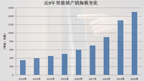 2021上半年智能鎖市場(chǎng)規(guī)模有多大？